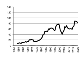 Oats, gross value of  production since 1950