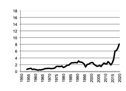 Oats, gross value of  production since 1950