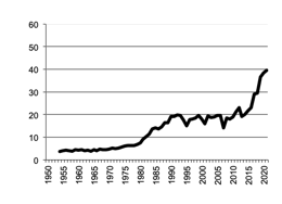 Oats, gross value of  production since 1950