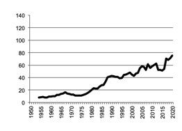 Oats, gross value of  production since 1950