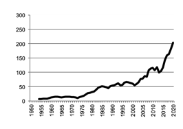Oats, gross value of  production since 1950