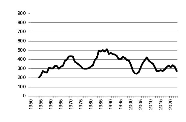Area of Oats sown since 1950