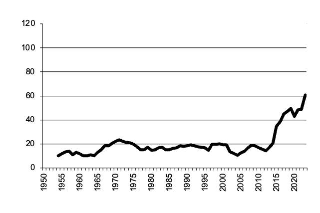 Area of Oats sown since 1950