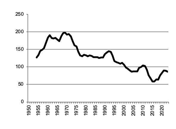 Area of Oats sown since 1950