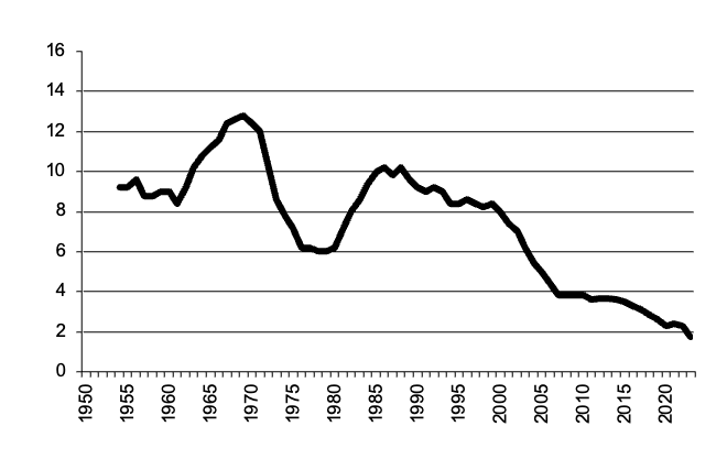 Area of Oats sown since 1950