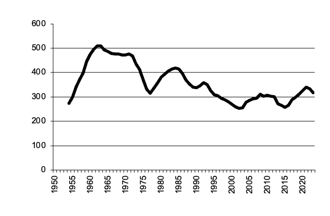Area of Oats sown since 1950