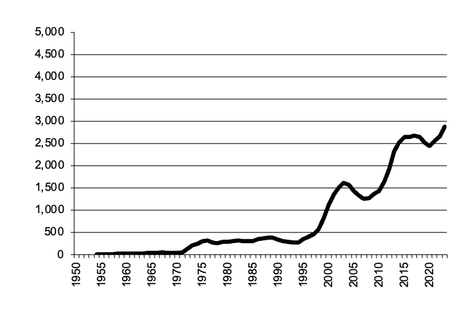 Area of All Crops since 1950, 5 year moving average.