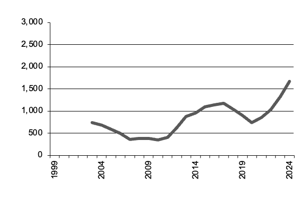 Oats production since 1950