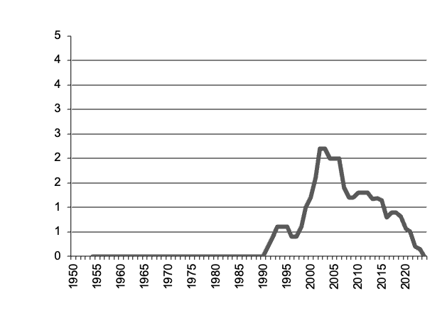 Maize production since 1950