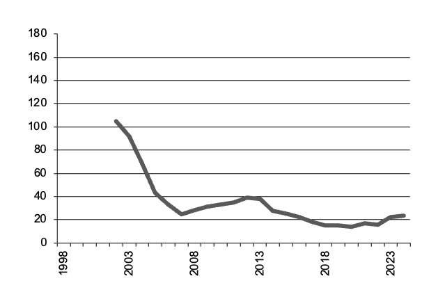 Oats production since 1950