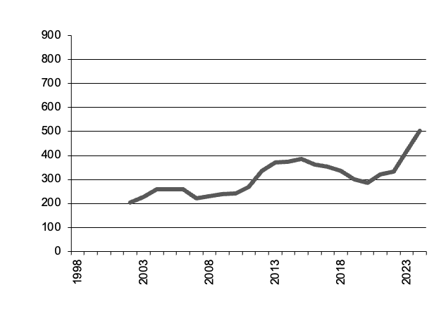 Oats production since 1950