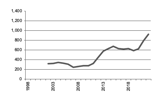 Oats production since 1950