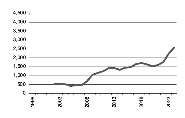 Oats production since 1950