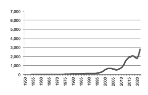 Oil Seedsgross value production since 1950