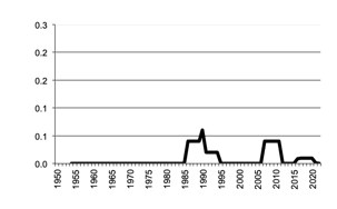 Oil Seeds, gross value of  production since 1950