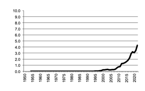 Oil Seeds, gross value of  production since 1950