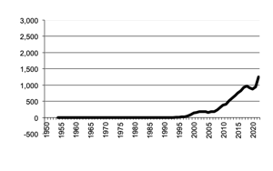 Oil Seeds, gross value of  production since 1950