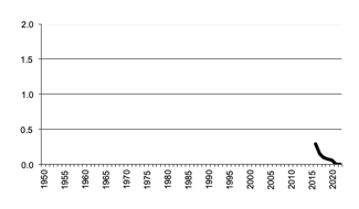 Area of Oil Seeds sown since 1950, 5 year moving average.