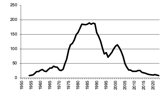 Area of oilseeds sown since 1950