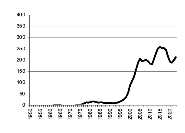 Area of oilseeds sown since 1950