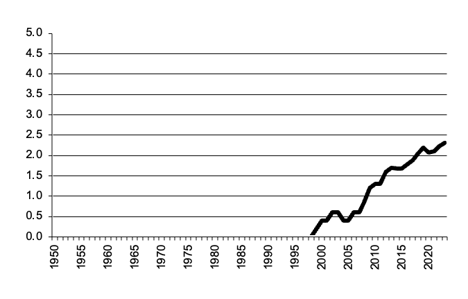 Area of Oil Seeds sown since 1950