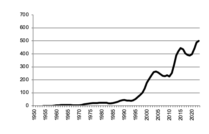 Area of oilseeds sown since 1950