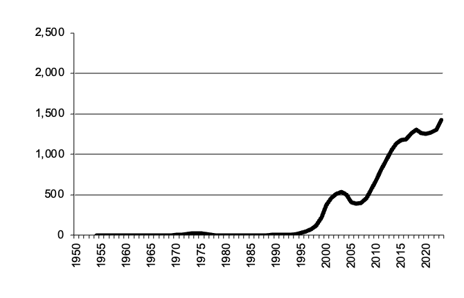 Area of Oil Seeds sown since 1950, 5 year moving average