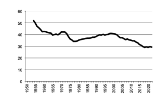 Area of Potatoes since 1950, 5 year moving average.