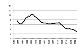 Area of Potatoes sown since 1950