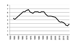 Area of Potatoes sown since 1950