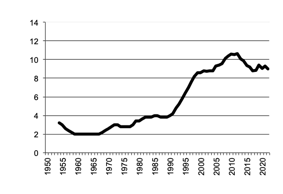 Area of Potatoes  sown since 1950
