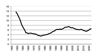 Area ofPotatoes sown since 1950