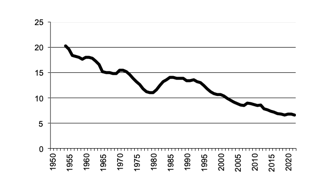 Area of Potatoes sown since 1950