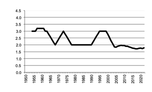 Area of Potatoes  sown since 1950