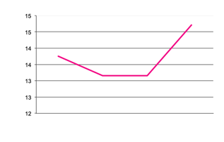 Area of Fresh Market Potatoes since 2016