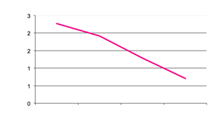 Area of Fresh Market Potatoes sown since 2016