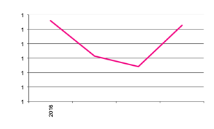 Area of Fresh Market Potatoes sown since 2016