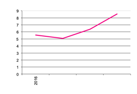 Area of Fresh Market potatoes sown since 2016