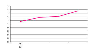 Area of Fresh Market Potatoes sown since 2016
