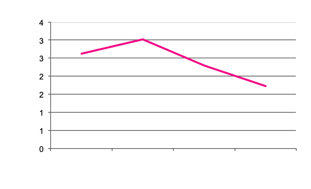 Area of Fresh Market Potatoes sown since 12016