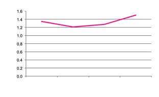 Area of Fresh Market Potatoes sown since 2016