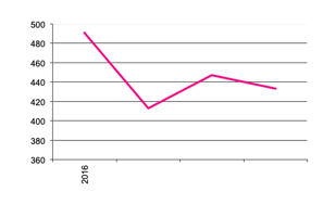 Potatoe Fresh Market production since 2016