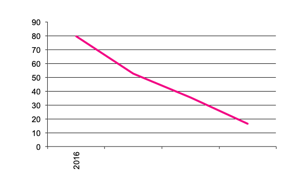 Fresh Market Potato production since 2016