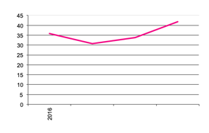 Fresh Market Potato production since 2016