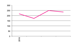 Fresh Market Potato production since 2016