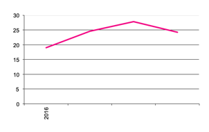 Fresh Market Potato production since 2016