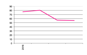 Fresh Market Potato production since 2016