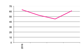 Fresh Market Potato production since 2016