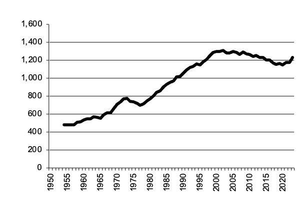 Potatoe production since 1950