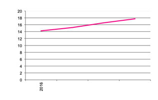 Area of Processing Potatoes since 2016